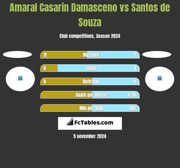 Amaral Casarin Damasceno vs Santos de Souza h2h player stats