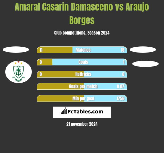 Amaral Casarin Damasceno vs Araujo Borges h2h player stats