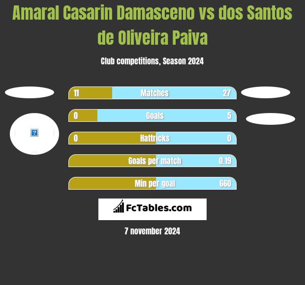 Amaral Casarin Damasceno vs dos Santos de Oliveira Paiva h2h player stats