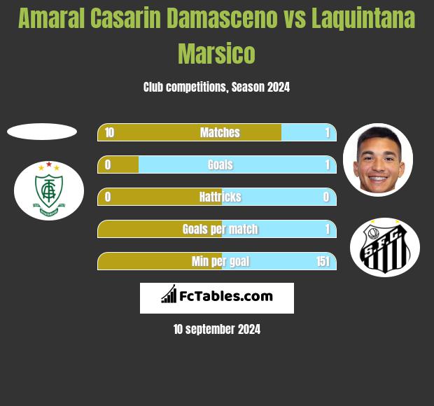 Amaral Casarin Damasceno vs Laquintana Marsico h2h player stats