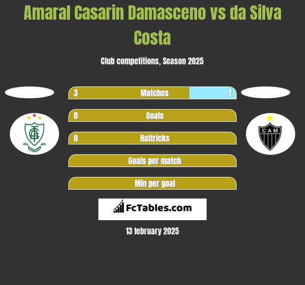 Amaral Casarin Damasceno vs da Silva Costa h2h player stats