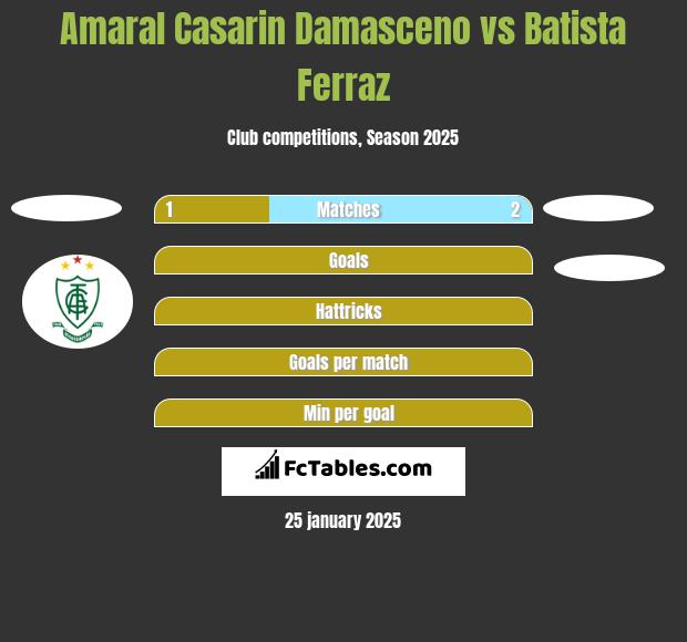 Amaral Casarin Damasceno vs Batista Ferraz h2h player stats