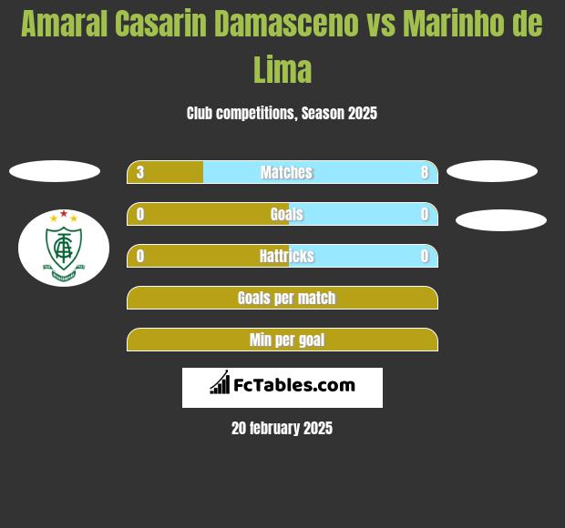 Amaral Casarin Damasceno vs Marinho de Lima h2h player stats