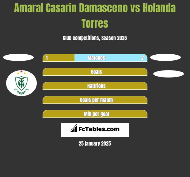 Amaral Casarin Damasceno vs Holanda Torres h2h player stats