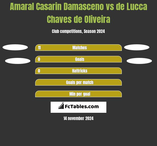 Amaral Casarin Damasceno vs de Lucca Chaves de Oliveira h2h player stats