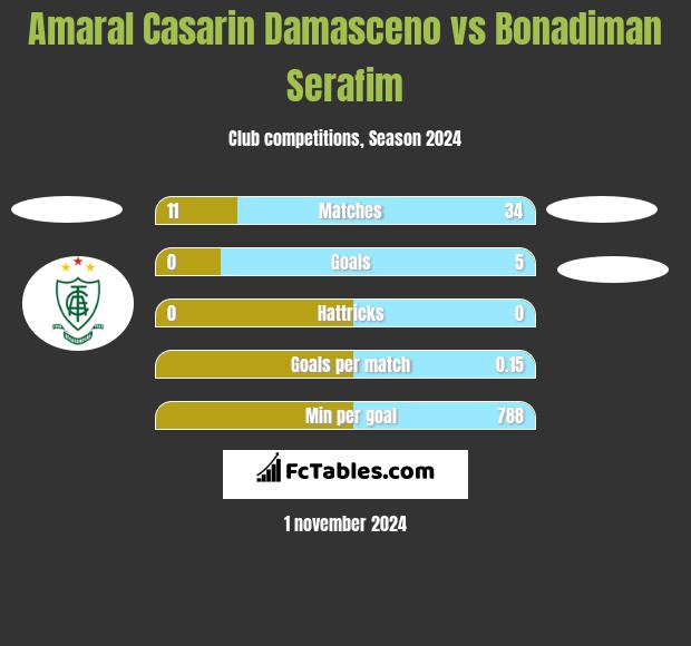 Amaral Casarin Damasceno vs Bonadiman Serafim h2h player stats