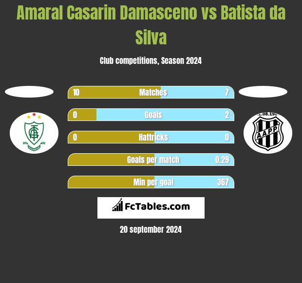 Amaral Casarin Damasceno vs Batista da Silva h2h player stats