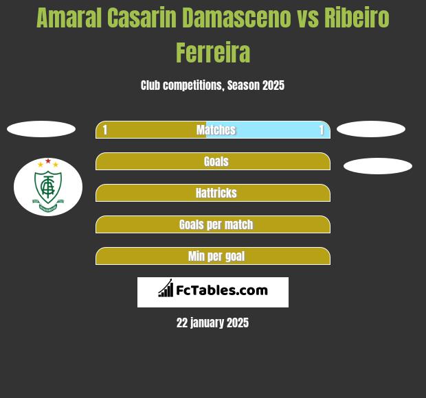 Amaral Casarin Damasceno vs Ribeiro Ferreira h2h player stats