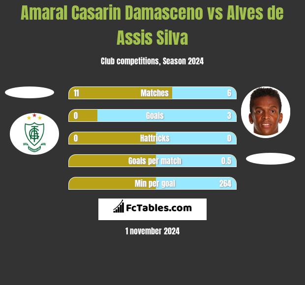 Amaral Casarin Damasceno vs Alves de Assis Silva h2h player stats