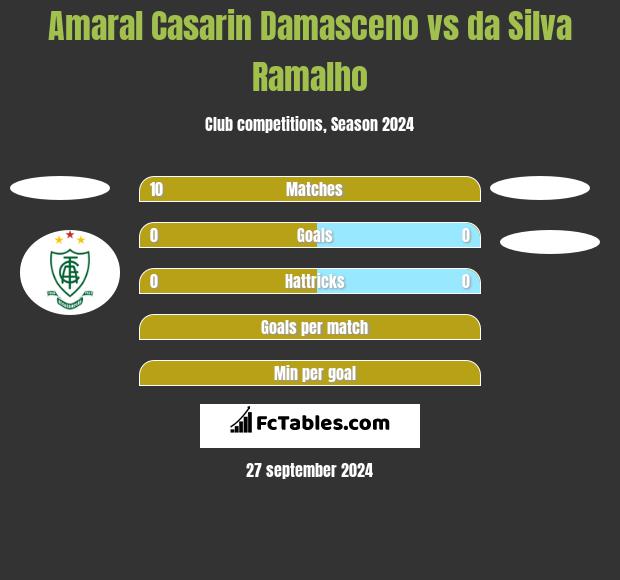 Amaral Casarin Damasceno vs da Silva Ramalho h2h player stats