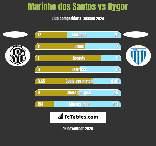 Marinho dos Santos vs Hygor h2h player stats