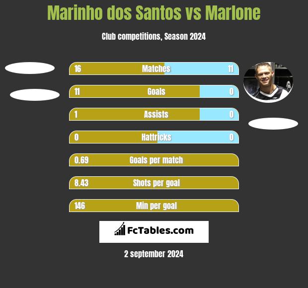 Marinho dos Santos vs Marlone h2h player stats