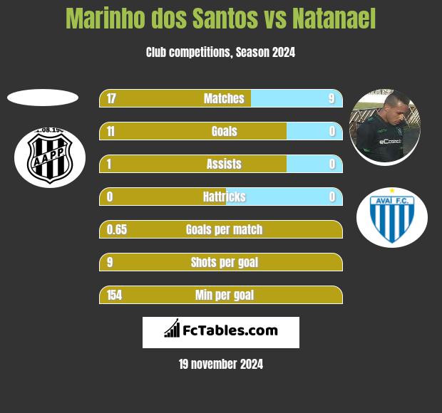 Marinho dos Santos vs Natanael h2h player stats