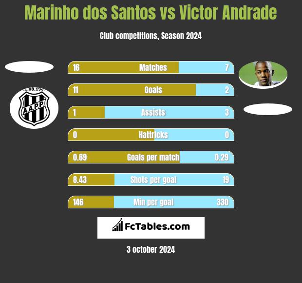 Marinho dos Santos vs Victor Andrade h2h player stats