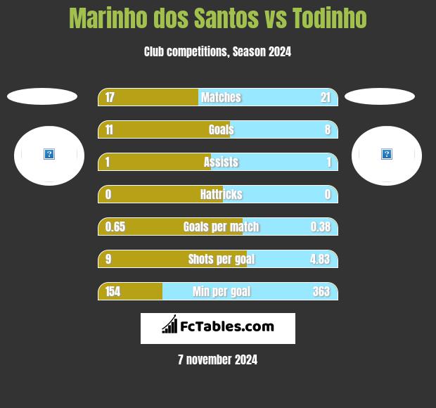 Marinho dos Santos vs Todinho h2h player stats