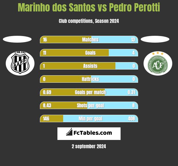 Marinho dos Santos vs Pedro Perotti h2h player stats