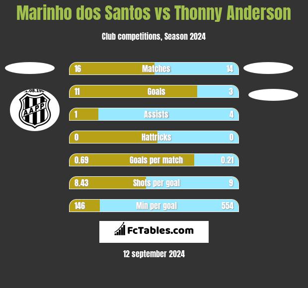 Marinho dos Santos vs Thonny Anderson h2h player stats