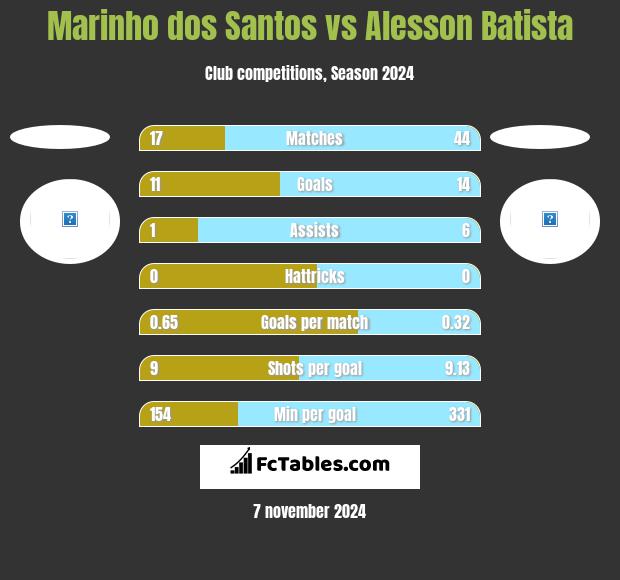 Marinho dos Santos vs Alesson Batista h2h player stats