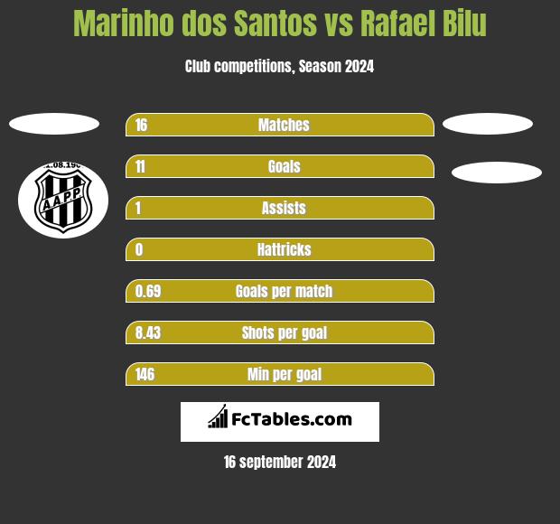 Marinho dos Santos vs Rafael Bilu h2h player stats