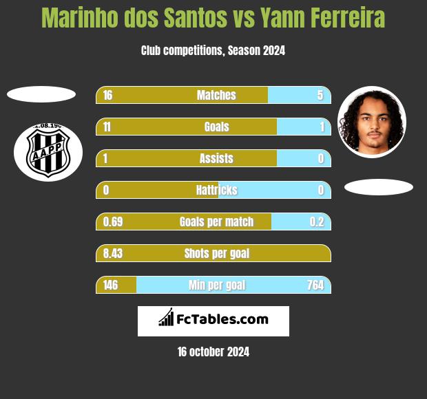 Marinho dos Santos vs Yann Ferreira h2h player stats