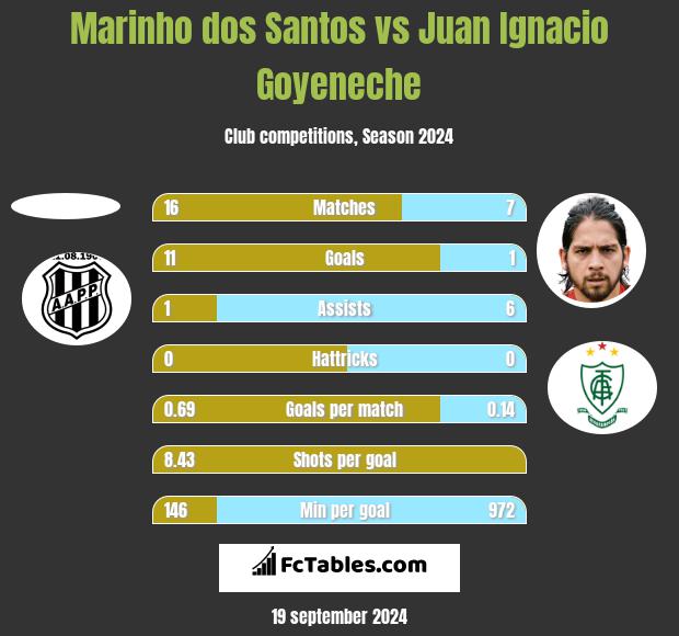 Marinho dos Santos vs Juan Ignacio Goyeneche h2h player stats