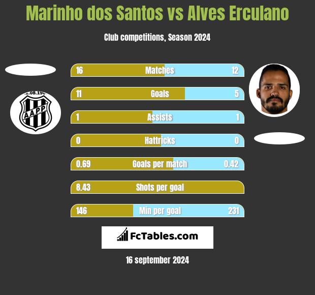 Marinho dos Santos vs Alves Erculano h2h player stats