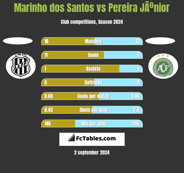 Marinho dos Santos vs Pereira JÃºnior h2h player stats