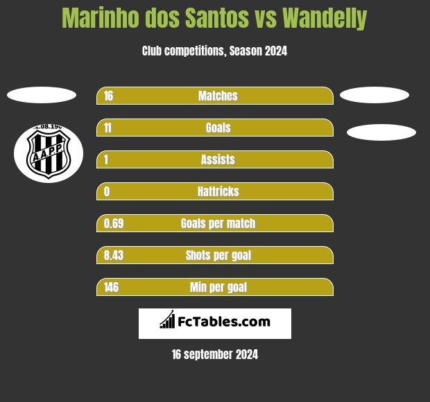 Marinho dos Santos vs Wandelly h2h player stats