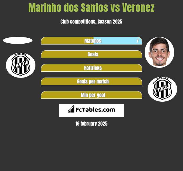 Marinho dos Santos vs Veronez h2h player stats