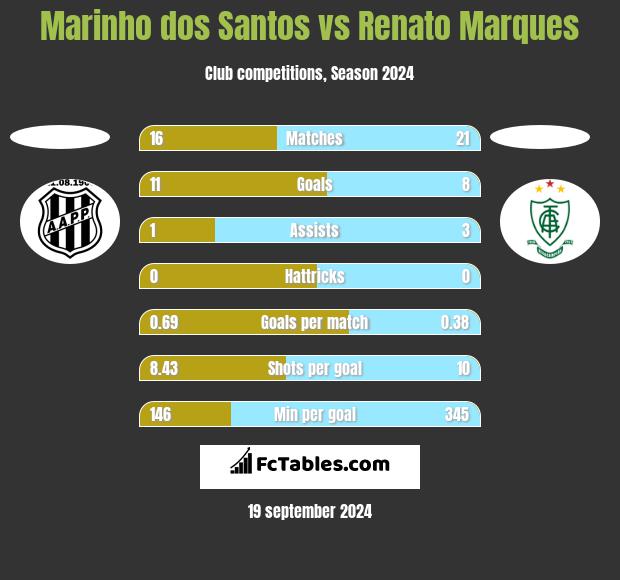 Marinho dos Santos vs Renato Marques h2h player stats