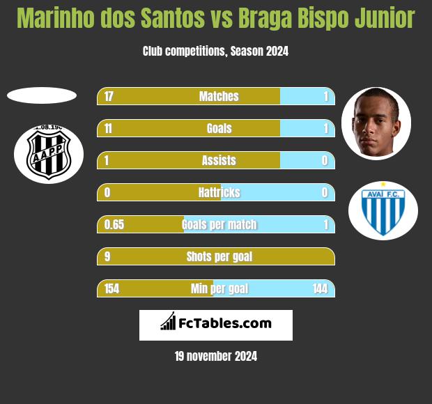 Marinho dos Santos vs Braga Bispo Junior h2h player stats