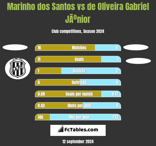 Marinho dos Santos vs de Oliveira Gabriel JÃºnior h2h player stats