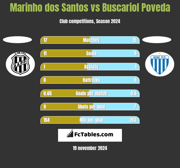 Marinho dos Santos vs Buscariol Poveda h2h player stats