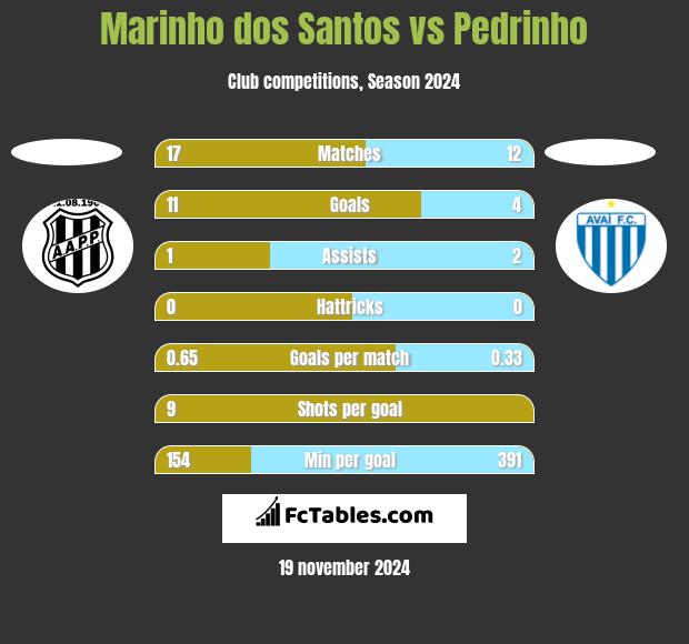 Marinho dos Santos vs Pedrinho h2h player stats