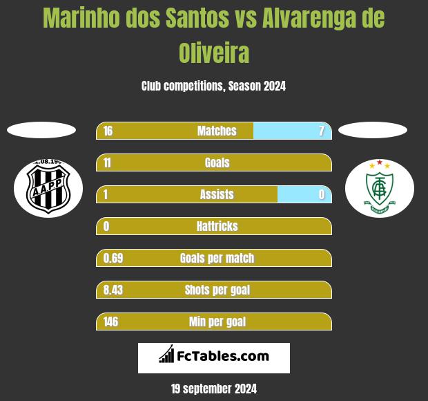 Marinho dos Santos vs Alvarenga de Oliveira h2h player stats