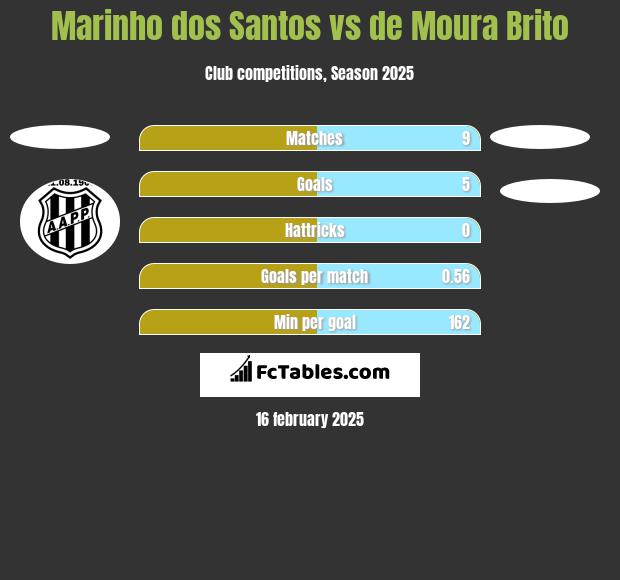 Marinho dos Santos vs de Moura Brito h2h player stats