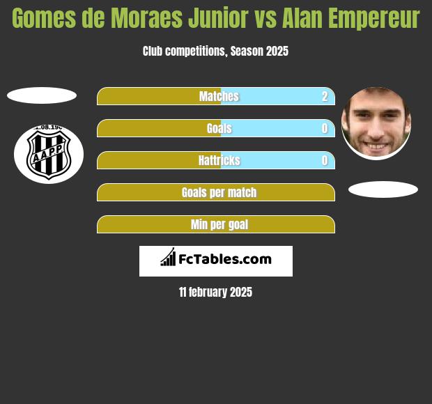 Gomes de Moraes Junior vs Alan Empereur h2h player stats