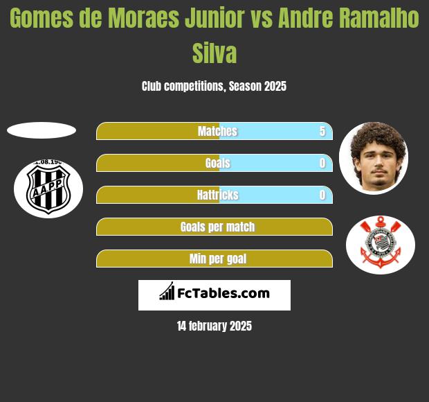 Gomes de Moraes Junior vs Andre Silva h2h player stats