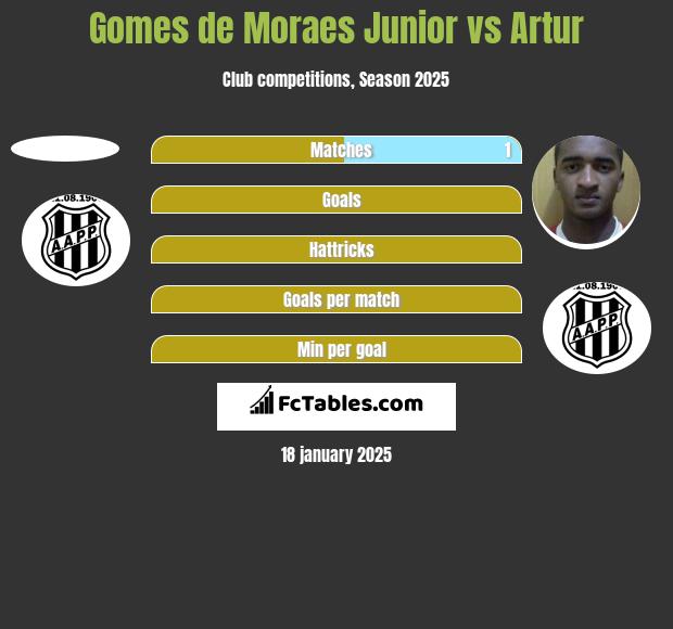 Gomes de Moraes Junior vs Artur h2h player stats