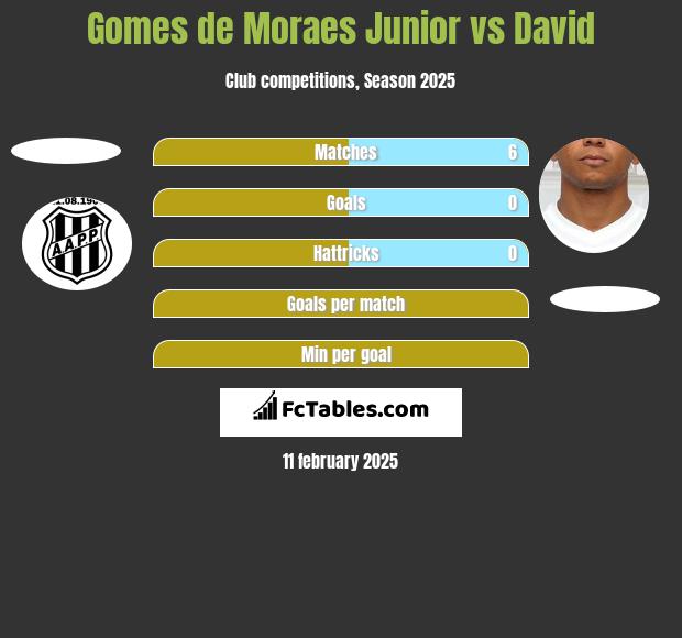 Gomes de Moraes Junior vs David h2h player stats