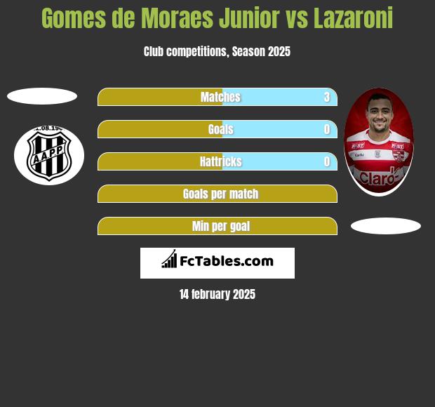 Gomes de Moraes Junior vs Lazaroni h2h player stats