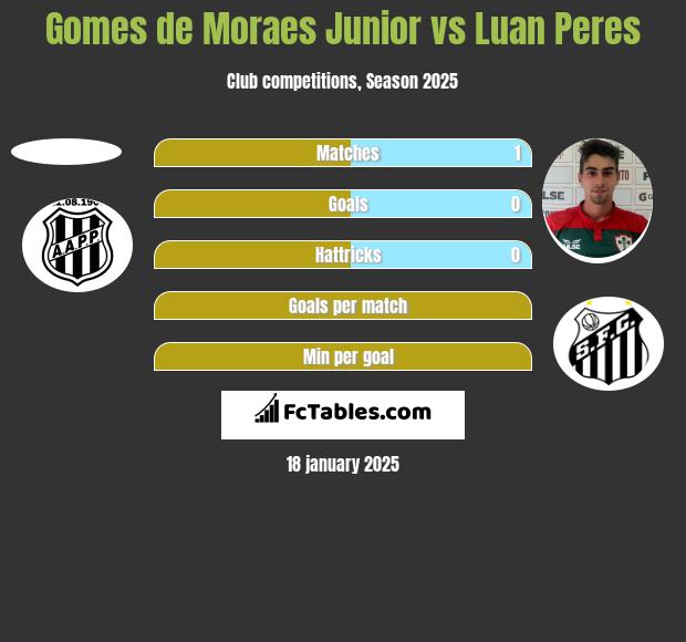 Gomes de Moraes Junior vs Luan Peres h2h player stats