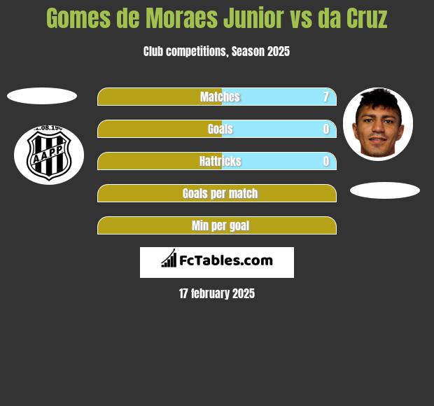 Gomes de Moraes Junior vs da Cruz h2h player stats