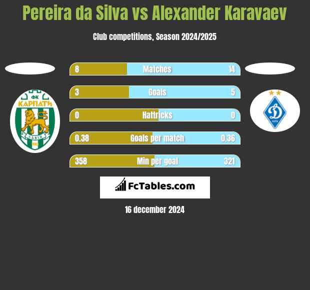 Pereira da Silva vs Alexander Karavaev h2h player stats