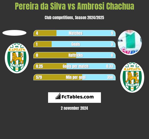 Pereira da Silva vs Ambrosi Chachua h2h player stats