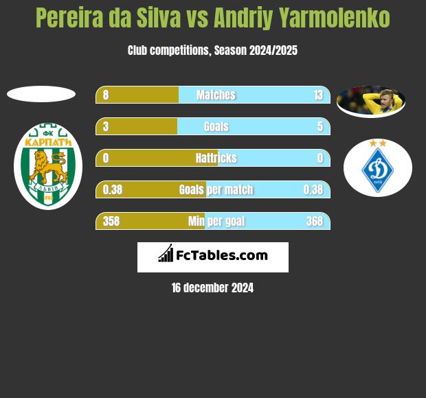 Pereira da Silva vs Andrij Jarmołenko h2h player stats