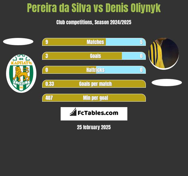 Pereira da Silva vs Danies Olijnyk h2h player stats