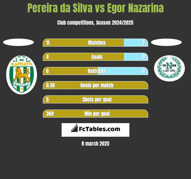 Pereira da Silva vs Egor Nazarina h2h player stats