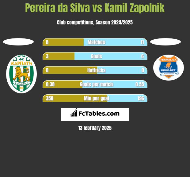 Pereira da Silva vs Kamil Zapolnik h2h player stats