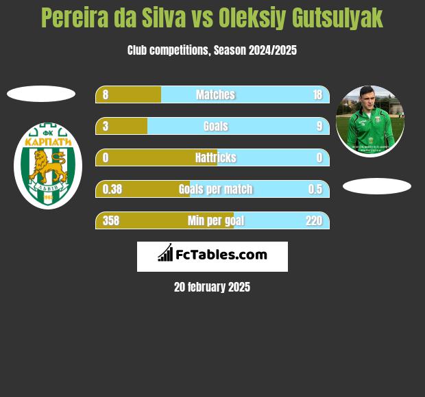 Pereira da Silva vs Oleksiy Gutsulyak h2h player stats